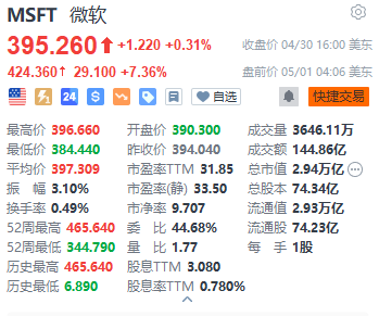 大牛证券 美股异动|微软盘前涨超7% 季绩超预期 获多家大行上调目标价