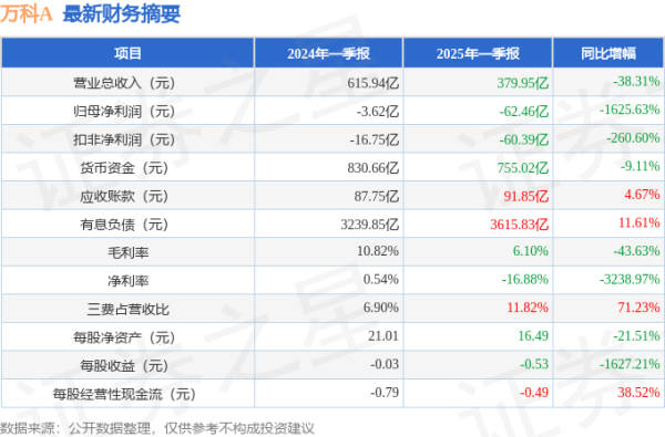新宝配资 万科A(000002)2025年一季报简析: 净利润减1625.63%, 三费占比上升明显