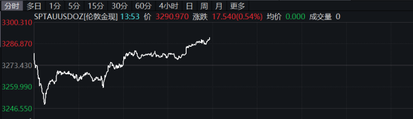 升融配资 法国CAC40指数日内涨幅达1%