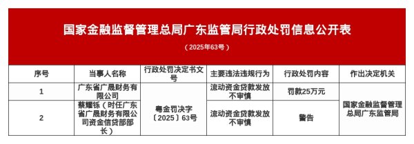 万无优配 广东广晟财务被罚25万，涉流动资金贷款发放不审慎